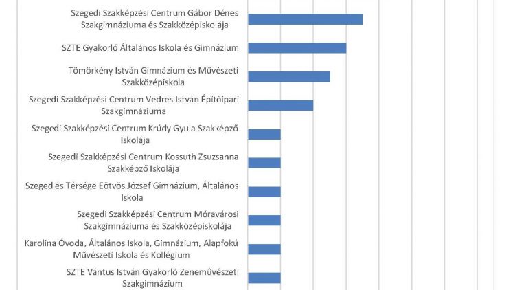 Iskolánk továbbtanulási mutatói a 2019/2020-as tanévben