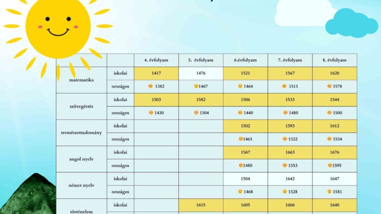 A 2024-es Kompetenciamérés eredményei