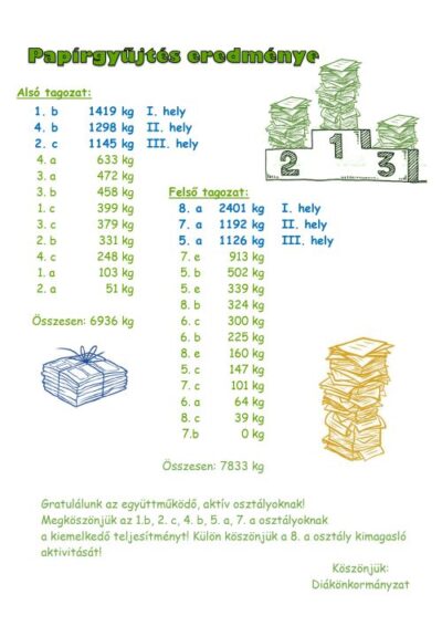 14,7 tonna papírt gyűjtöttünk!